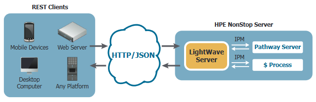 LightWave Server Architecture